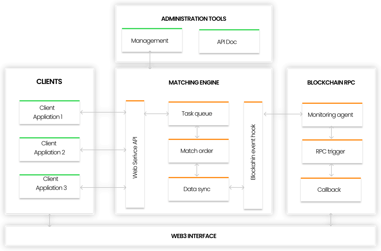 NFT Architecture